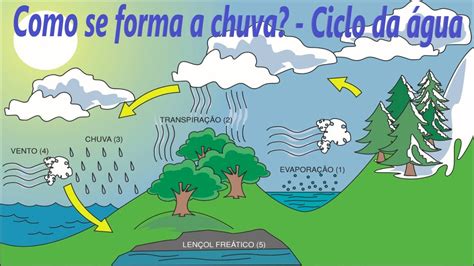 como a chuva se forma